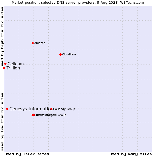 Market position of Genesys Informatica vs. Cellcom vs. Trillion