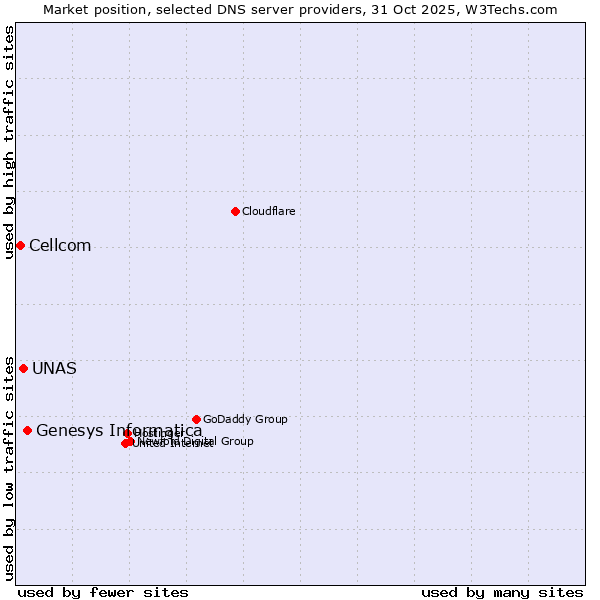 Market position of Genesys Informatica vs. UNAS vs. Cellcom
