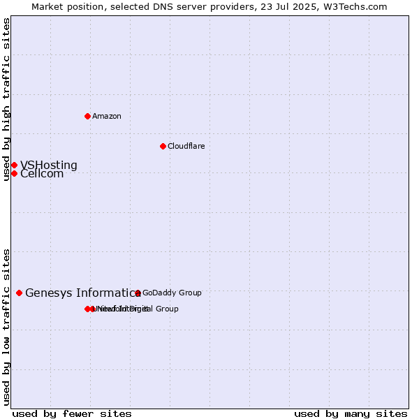 Market position of Genesys Informatica vs. Cellcom vs. VSHosting