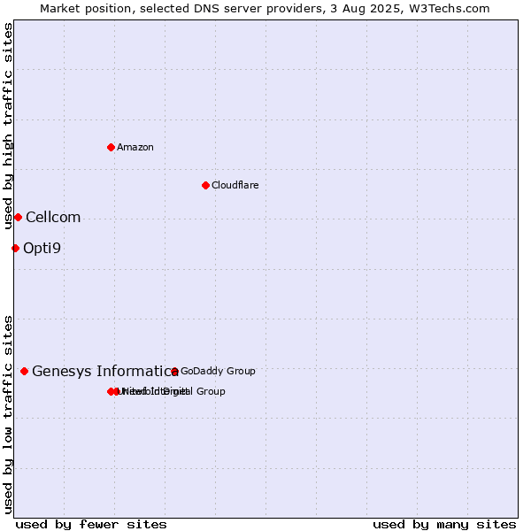 Market position of Genesys Informatica vs. Cellcom vs. Opti9