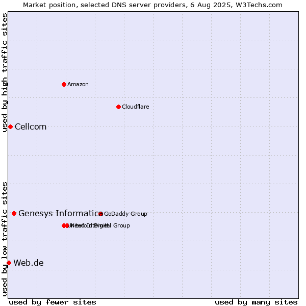 Market position of Genesys Informatica vs. Cellcom vs. Web.de
