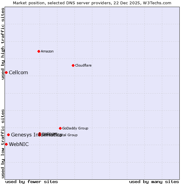 Market position of Genesys Informatica vs. WebNIC vs. Cellcom