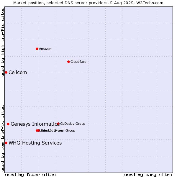 Market position of Genesys Informatica vs. Cellcom vs. WHG Hosting Services