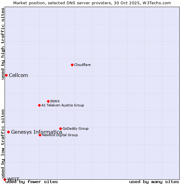 Market position of Genesys Informatica vs. Cellcom vs. WIIT