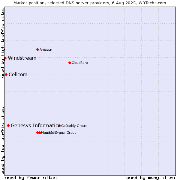 Market position of Genesys Informatica vs. Cellcom vs. Windstream