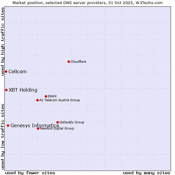 Market position of Genesys Informatica vs. XBT Holding vs. Cellcom