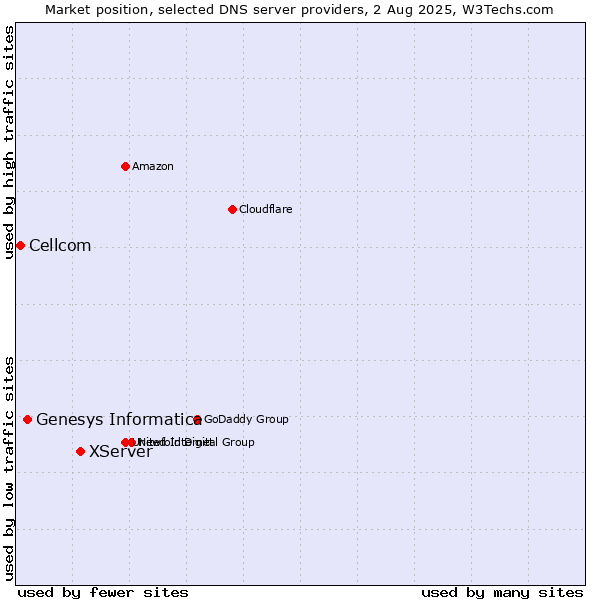 Market position of XServer vs. Genesys Informatica vs. Cellcom