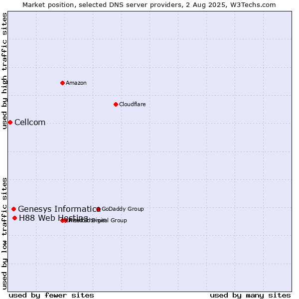 Market position of H88 Web Hosting vs. Genesys Informatica vs. Cellcom