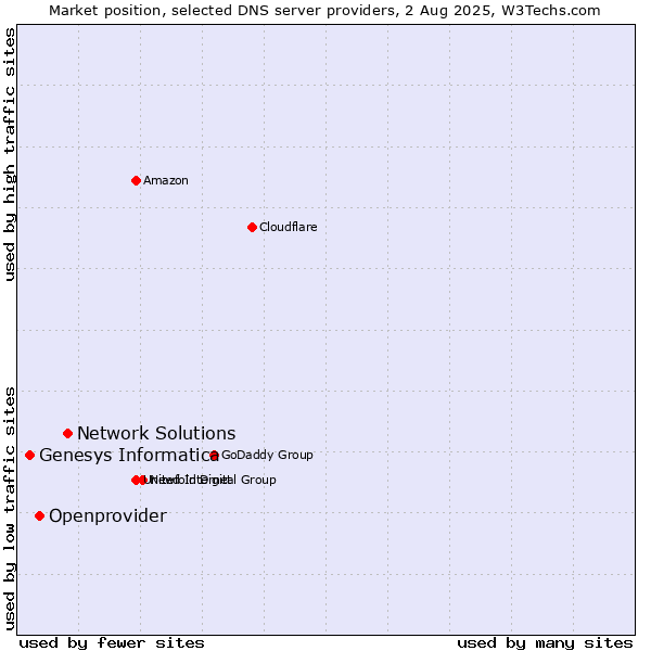 Market position of Network Solutions vs. Openprovider vs. Genesys Informatica