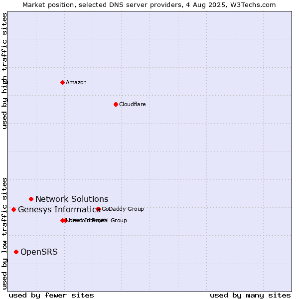 Market position of Network Solutions vs. OpenSRS vs. Genesys Informatica