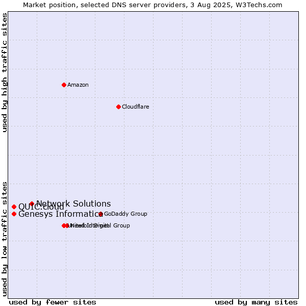 Market position of Network Solutions vs. Genesys Informatica vs. QUIC.cloud