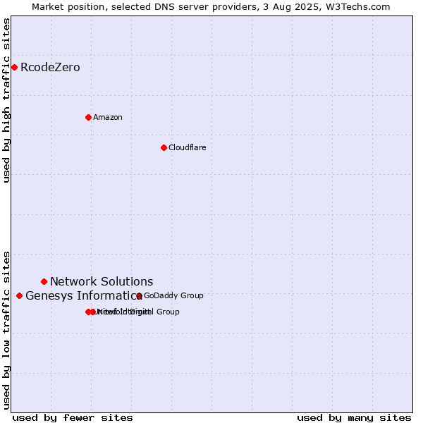 Market position of Network Solutions vs. Genesys Informatica vs. RcodeZero