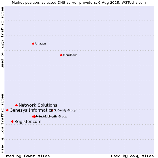 Market position of Network Solutions vs. Register.com vs. Genesys Informatica