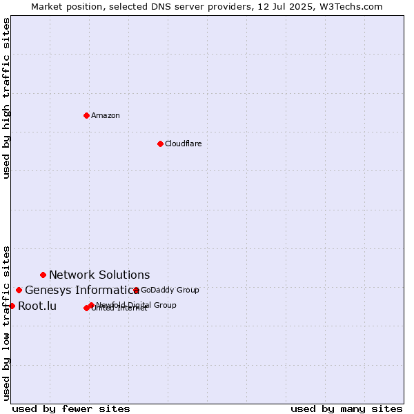 Market position of Network Solutions vs. Genesys Informatica vs. Root.lu
