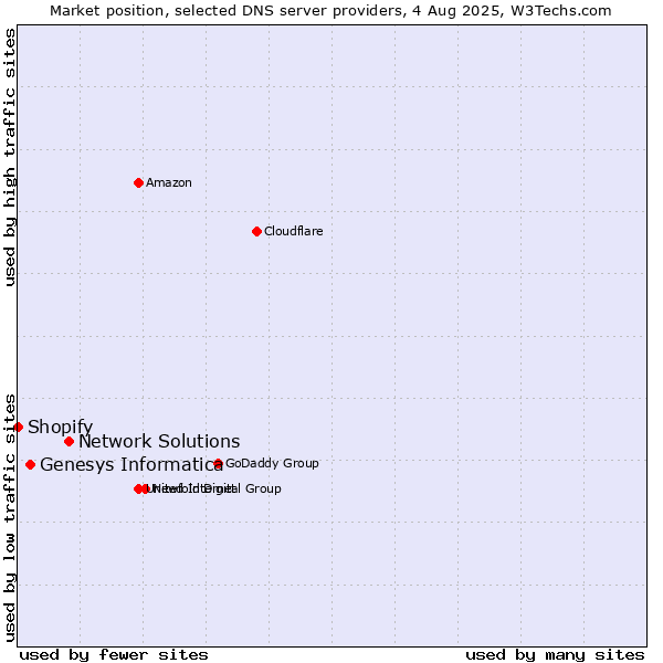 Market position of Network Solutions vs. Genesys Informatica vs. Shopify