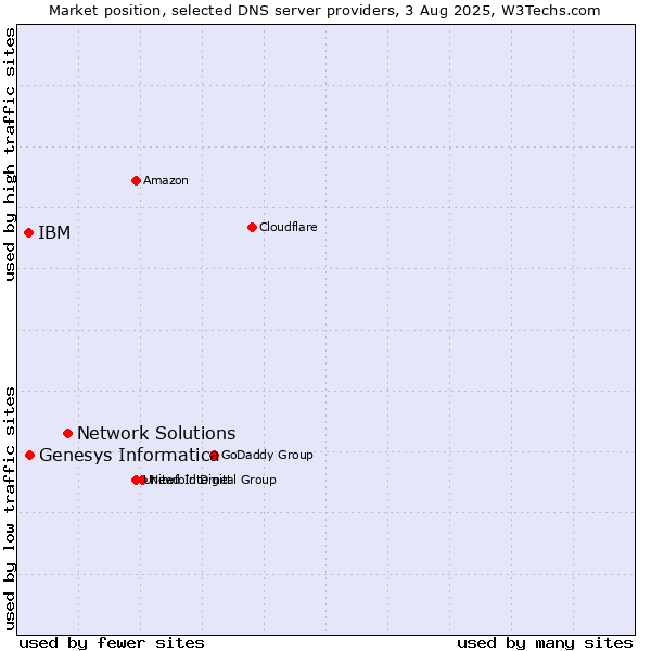Market position of Network Solutions vs. Genesys Informatica vs. IBM
