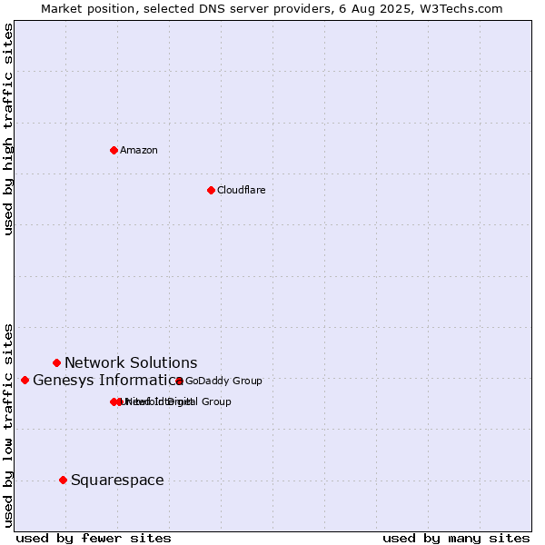Market position of Squarespace vs. Network Solutions vs. Genesys Informatica