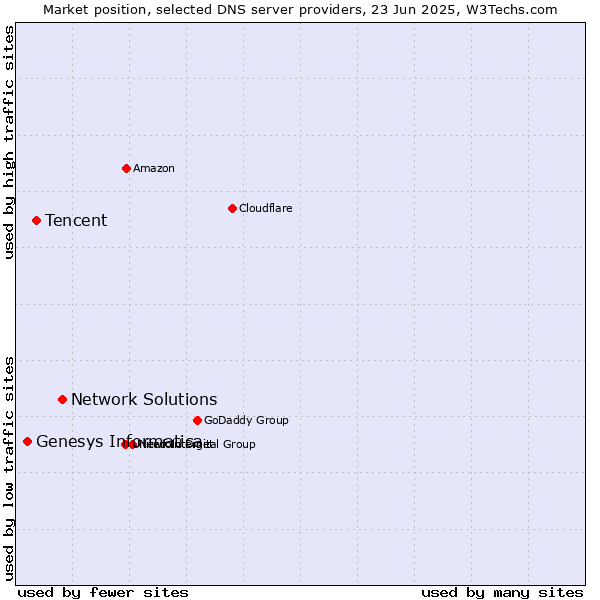 Market position of Network Solutions vs. Tencent vs. Genesys Informatica