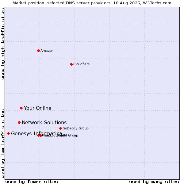 Market position of Your.Online vs. Network Solutions vs. Genesys Informatica