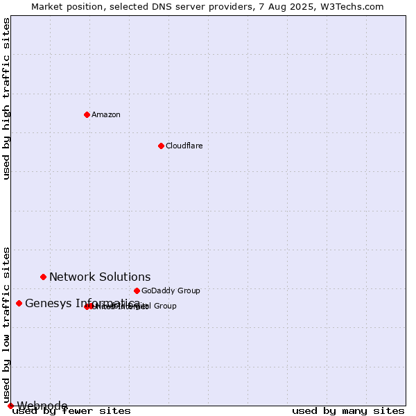 Market position of Network Solutions vs. Genesys Informatica vs. Webnode