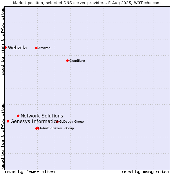 Market position of Network Solutions vs. Genesys Informatica vs. Webzilla