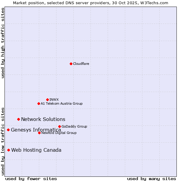 Market position of Network Solutions vs. Web Hosting Canada vs. Genesys Informatica