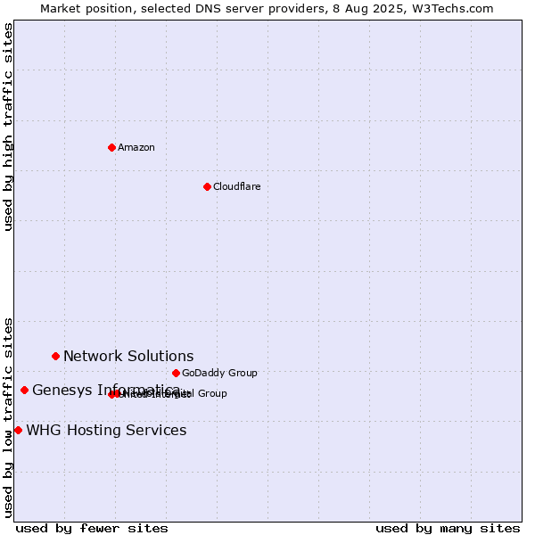 Market position of Network Solutions vs. Genesys Informatica vs. WHG Hosting Services