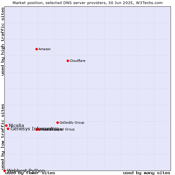 Market position of Genesys Informatica vs. Nicalia vs. Webhost Python