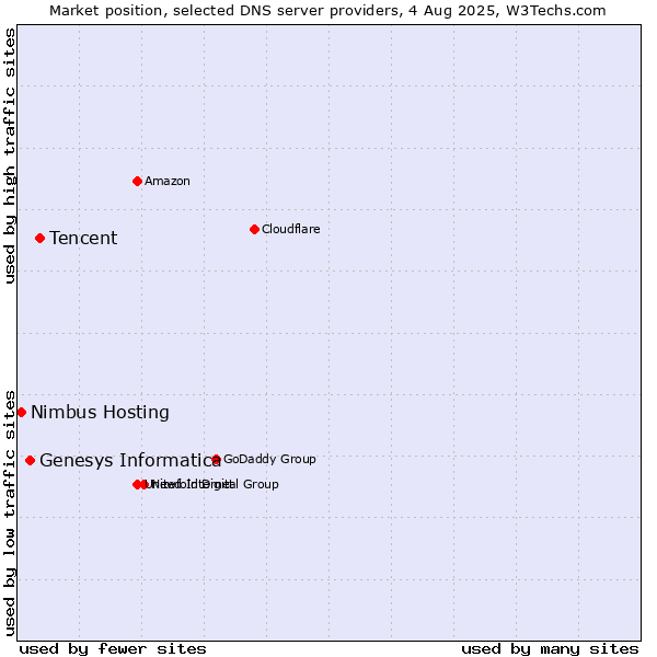 Market position of Tencent vs. Genesys Informatica vs. Nimbus Hosting