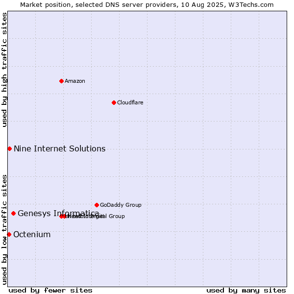 Market position of Genesys Informatica vs. Nine Internet Solutions vs. Octenium