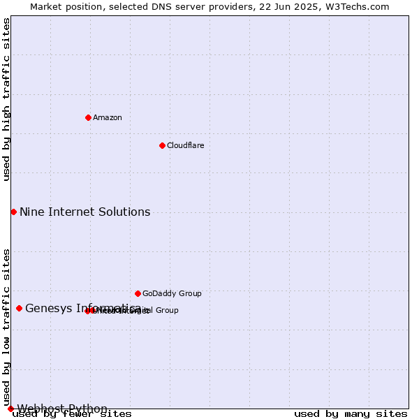 Market position of Genesys Informatica vs. Nine Internet Solutions vs. Webhost Python