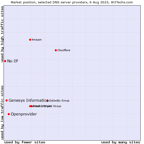 Market position of Openprovider vs. Genesys Informatica vs. No-IP