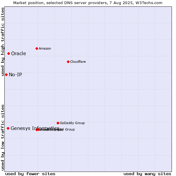 Market position of Oracle vs. Genesys Informatica vs. No-IP