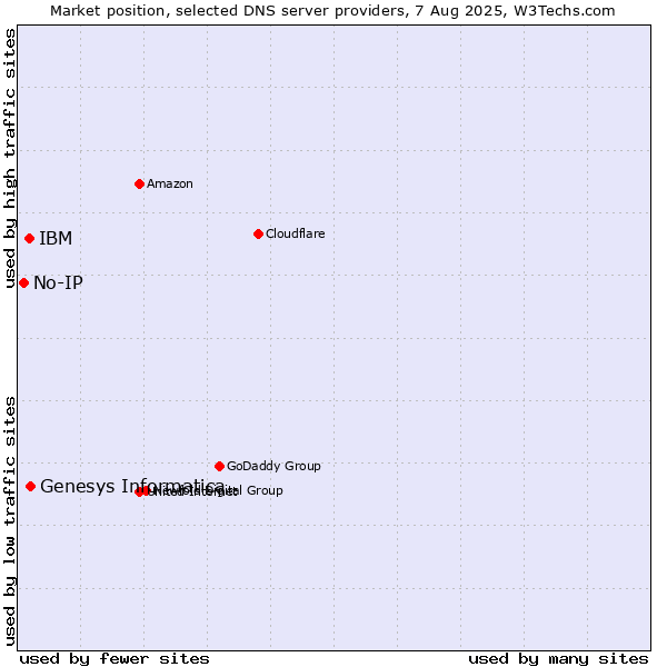 Market position of Genesys Informatica vs. IBM vs. No-IP