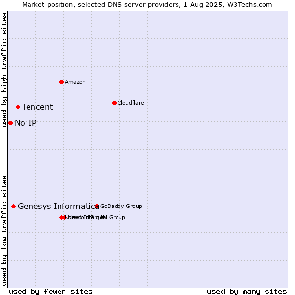 Market position of Tencent vs. Genesys Informatica vs. No-IP