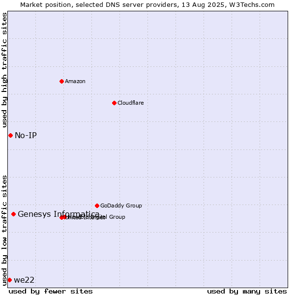 Market position of Genesys Informatica vs. No-IP vs. we22