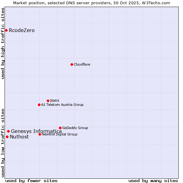 Market position of Genesys Informatica vs. Nuthost vs. RcodeZero