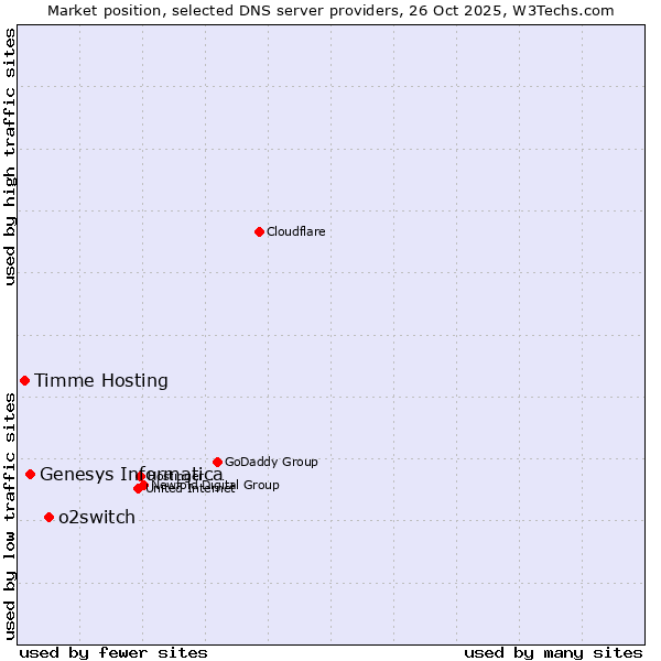 Market position of o2switch vs. Genesys Informatica vs. Timme Hosting