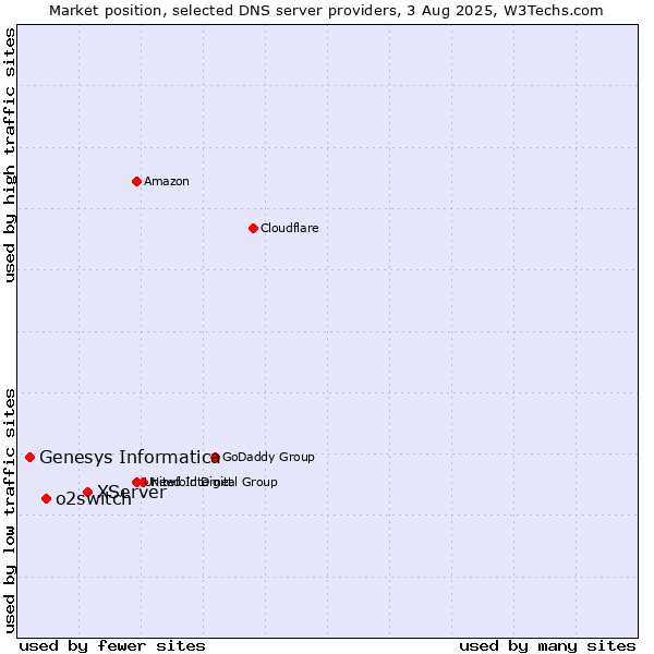 Market position of XServer vs. o2switch vs. Genesys Informatica