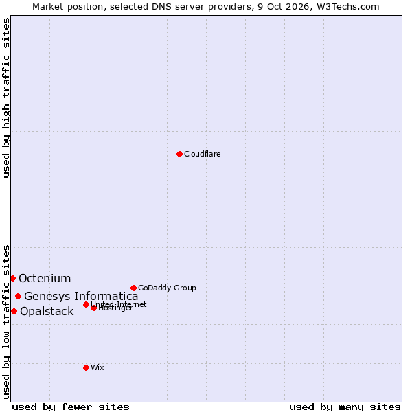 Market position of Genesys Informatica vs. Opalstack vs. Octenium