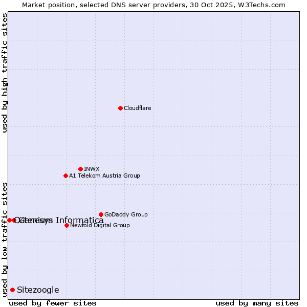 Market position of Genesys Informatica vs. Sitezoogle vs. Octenium