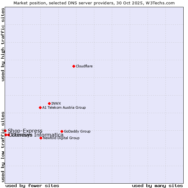 Market position of Genesys Informatica vs. Octenium vs. Shop-Express