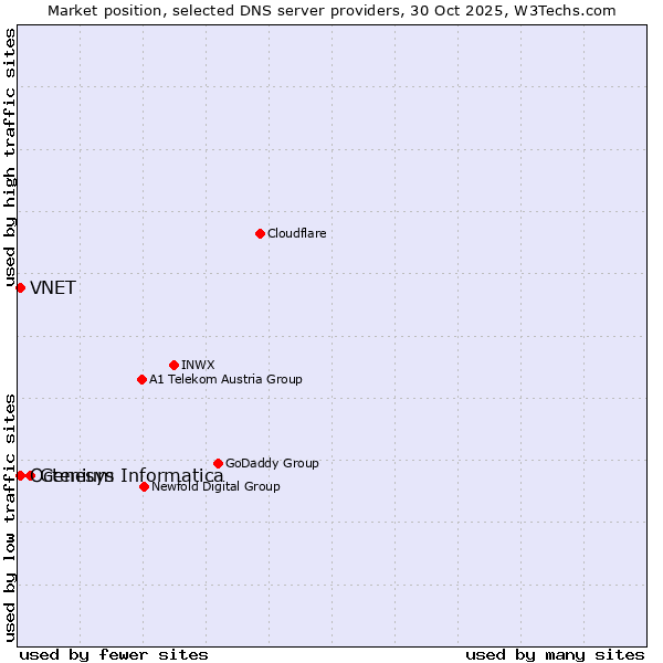 Market position of Genesys Informatica vs. VNET vs. Octenium