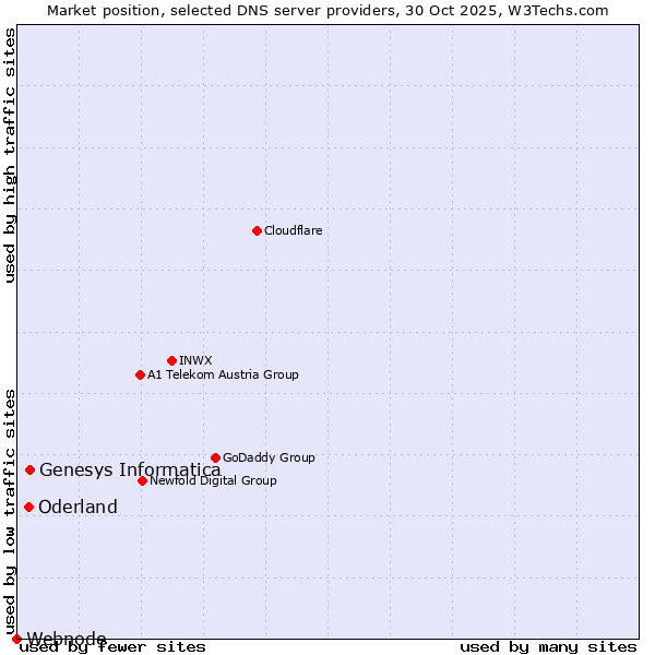 Market position of Genesys Informatica vs. Oderland vs. Webnode