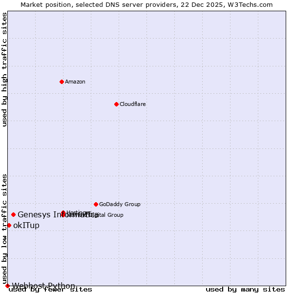 Market position of Genesys Informatica vs. okITup vs. Webhost Python