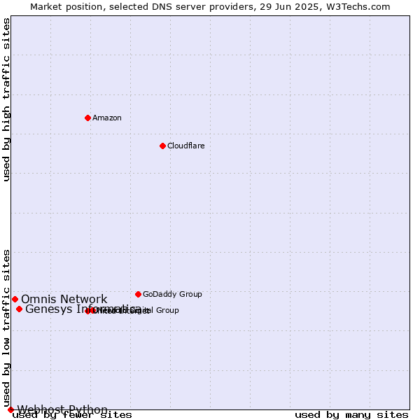 Market position of Genesys Informatica vs. Omnis Network vs. Webhost Python