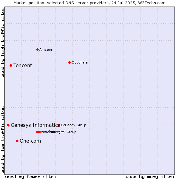 Market position of One.com vs. Tencent vs. Genesys Informatica