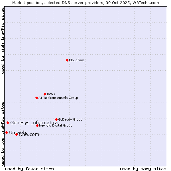 Market position of One.com vs. Genesys Informatica vs. Uniweb