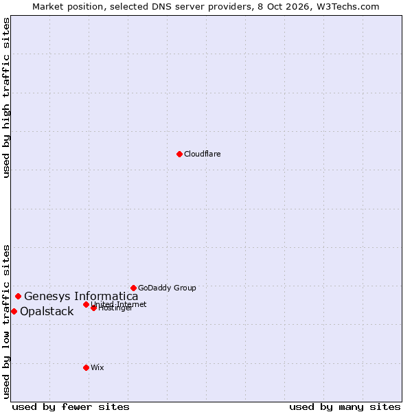 Market position of Genesys Informatica vs. Opalstack