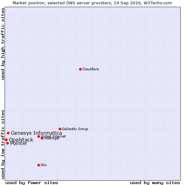 Market position of Genesys Informatica vs. Pointer vs. Opalstack